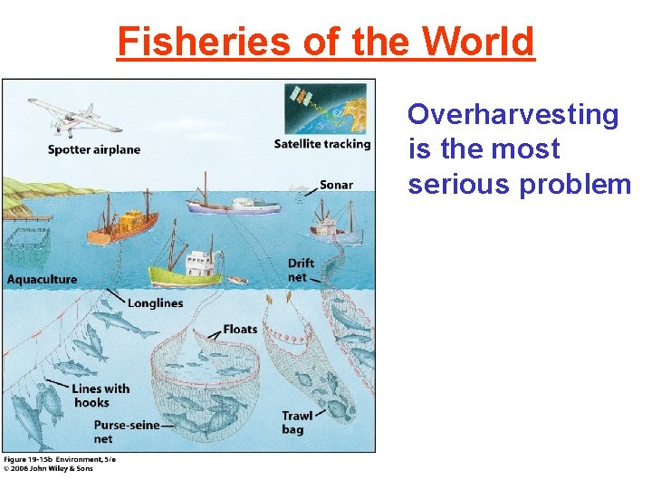 Fisheries of the World Overharvesting is the most serious problem 