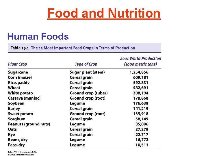 Food and Nutrition Human Foods 