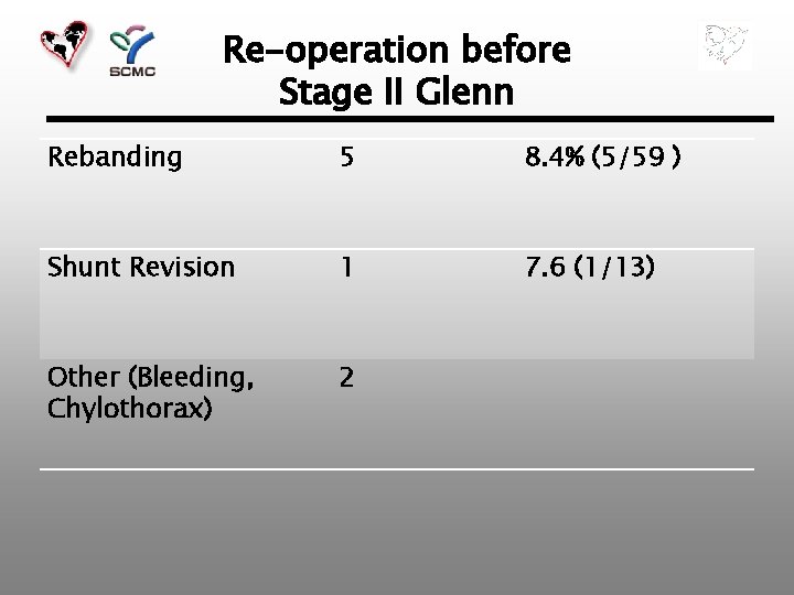 Re-operation before Stage II Glenn Rebanding 5 8. 4% (5/59 ) Shunt Revision 1