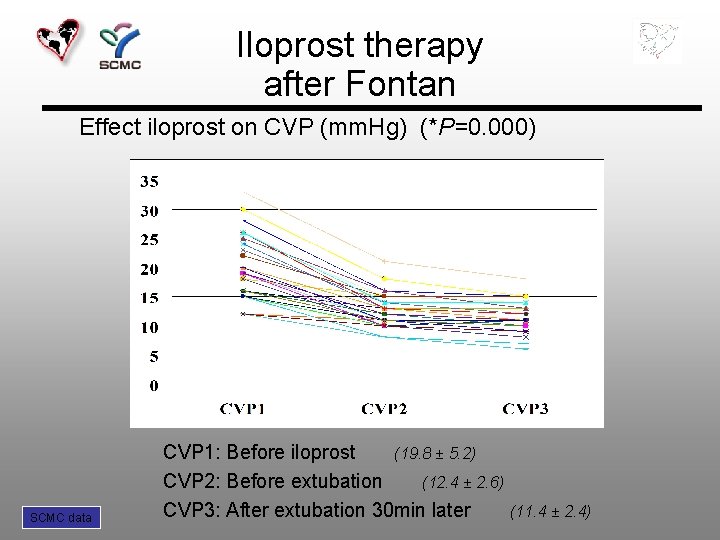 Iloprost therapy after Fontan Effect iloprost on CVP (mm. Hg) (*P=0. 000) SCMC data
