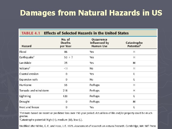 Damages from Natural Hazards in US 