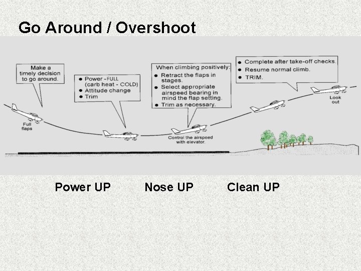 Go Around / Overshoot Power UP Nose UP Clean UP 