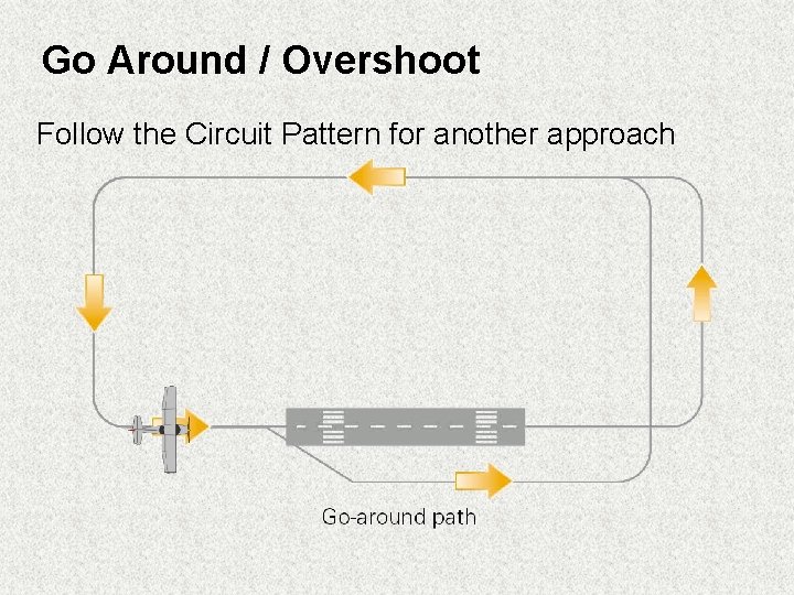 Go Around / Overshoot Follow the Circuit Pattern for another approach 