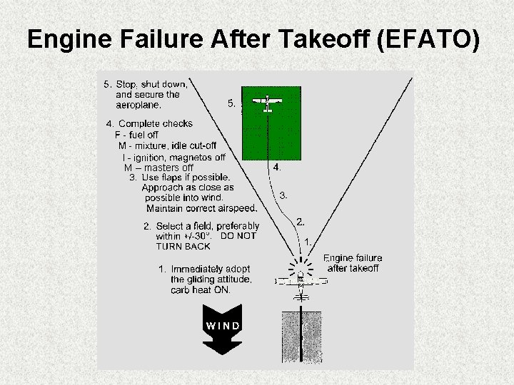 Engine Failure After Takeoff (EFATO) M – masters off 