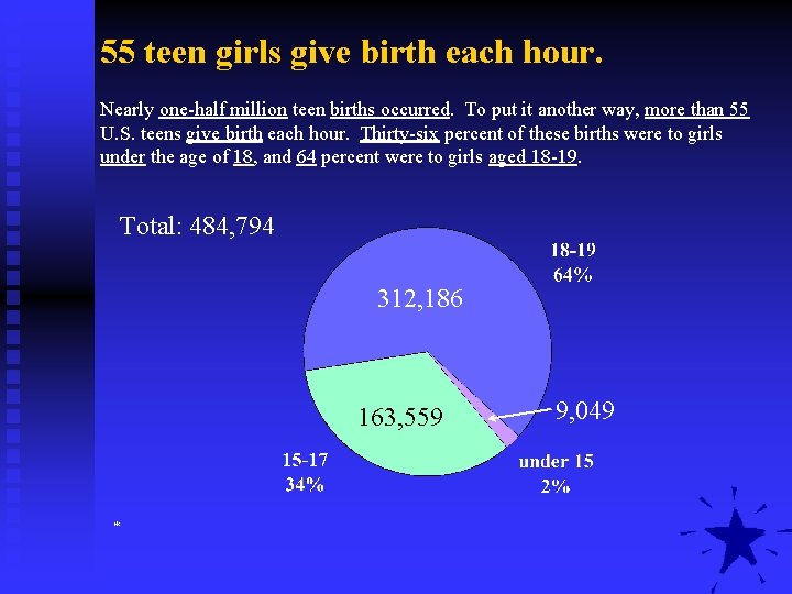 55 teen girls give birth each hour. Nearly one-half million teen births occurred. To