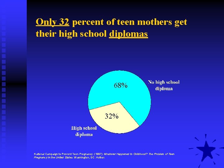 Only 32 percent of teen mothers get their high school diplomas 68% 32% National