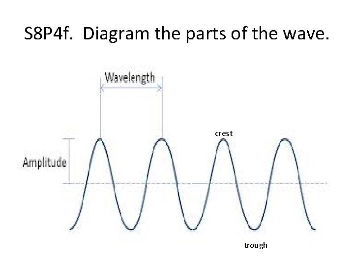 S 8 P 4 f. Diagram the parts of the wave. crest trough 