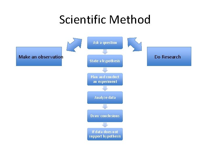 Scientific Method Ask a question Make an observation State a hypothesis Plan and conduct
