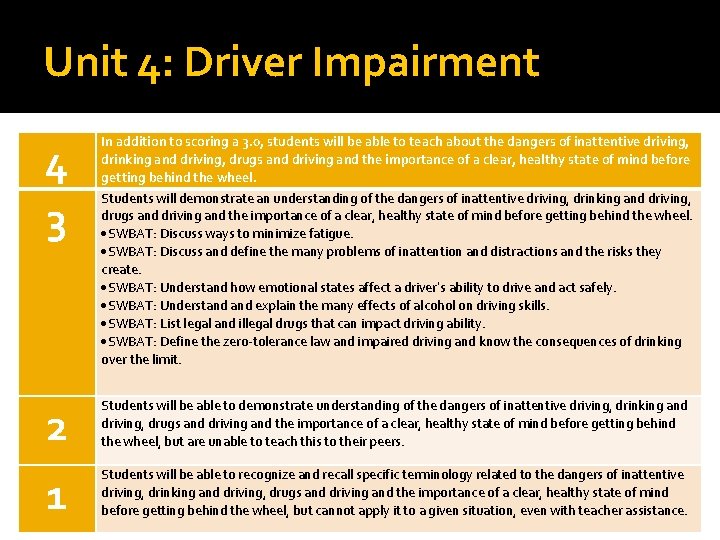 Unit 4: Driver Impairment 4 3 In addition to scoring a 3. 0, students