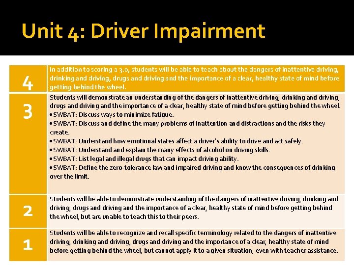 Unit 4: Driver Impairment 4 3 In addition to scoring a 3. 0, students