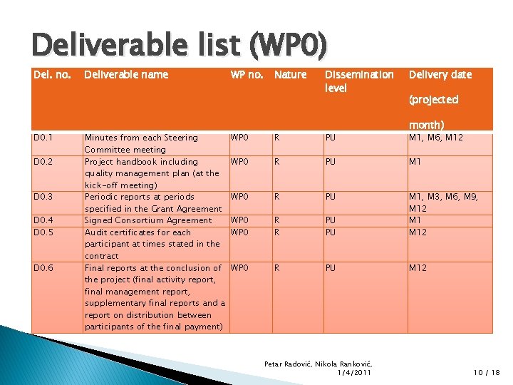 Deliverable list (WP 0) Del. no. D 0. 1 D 0. 2 D 0.