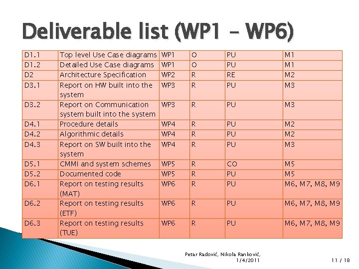 Deliverable list (WP 1 – WP 6) D 1. 1 D 1. 2 D