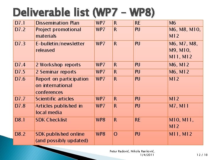 Deliverable list (WP 7 – WP 8) D 7. 1 D 7. 2 Dissemination