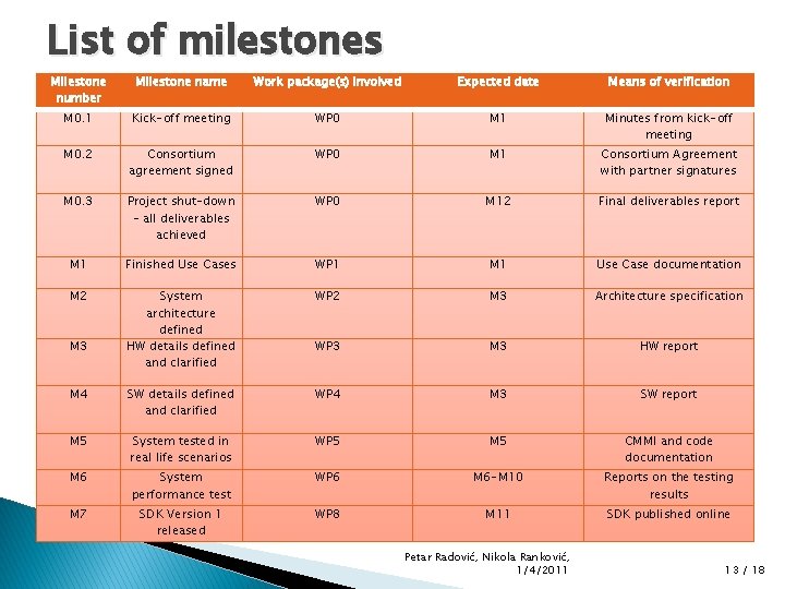 List of milestones Milestone number Milestone name Work package(s) involved Expected date Means of