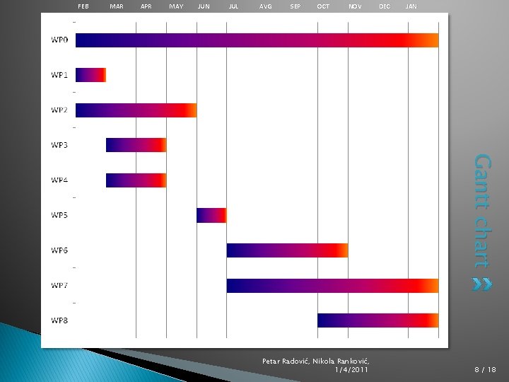 FEB MAR APR MAY JUN JUL AVG SEP OCT NOV DEC JAN Gantt chart