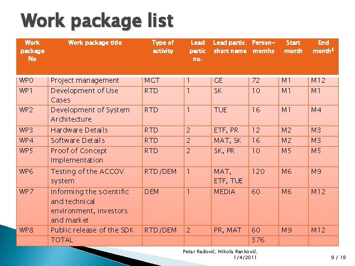 Work package list Work package No WP 0 WP 1 Work package title Type