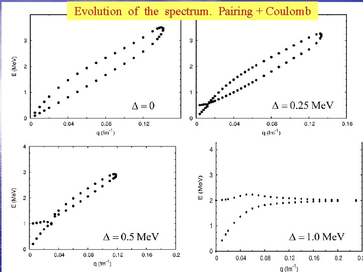 Evolution of the spectrum. Pairing + Coulomb 