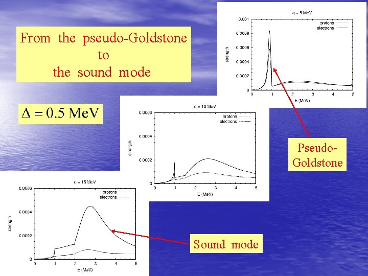 From the pseudo-Goldstone to the sound mode Pseudo. Goldstone Sound mode 