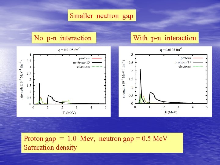 Smaller neutron gap No p-n interaction With p-n interaction Proton gap = 1. 0