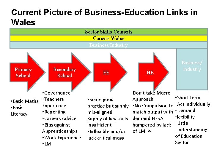Current Picture of Business-Education Links in Wales Sector Skills Councils Careers Wales Business/Industry Primary Current Picture of Business-Education Links in Wales Sector Skills Councils Careers Wales Business/Industry Primary