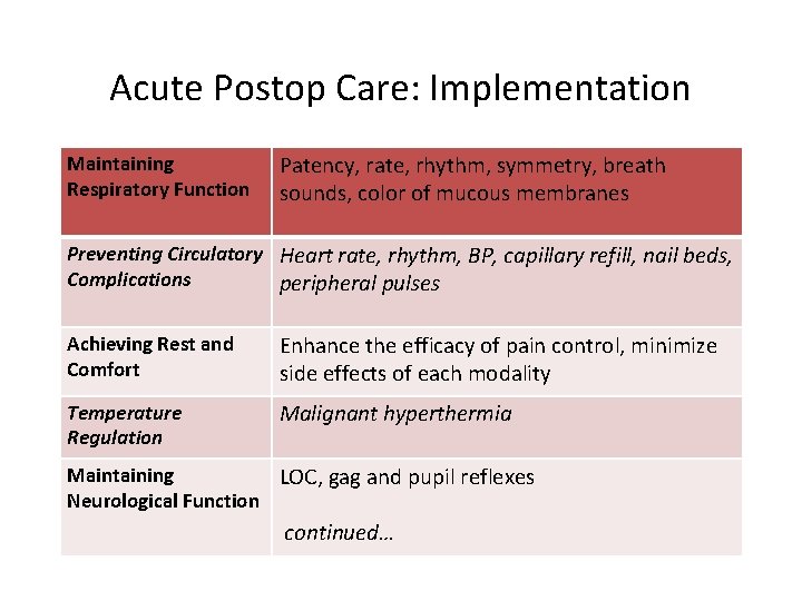 Acute Postop Care: Implementation Maintaining Respiratory Function Patency, rate, rhythm, symmetry, breath sounds, color