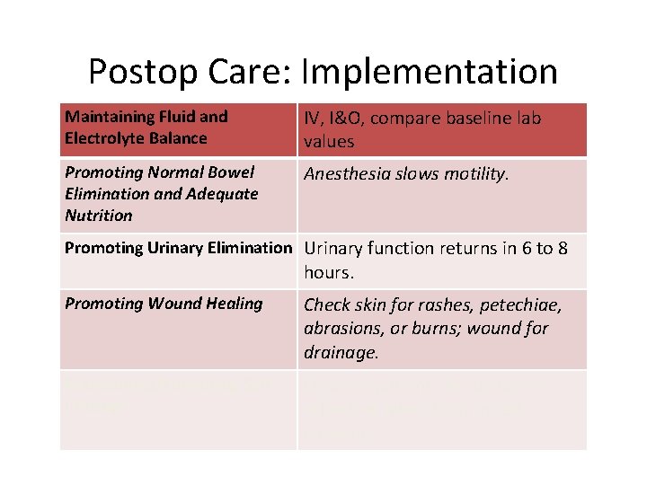 Postop Care: Implementation Maintaining Fluid and Electrolyte Balance IV, I&O, compare baseline lab values