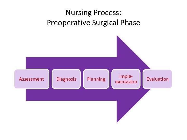 Nursing Process: Preoperative Surgical Phase Assessment Diagnosis Planning Implementation Evaluation 