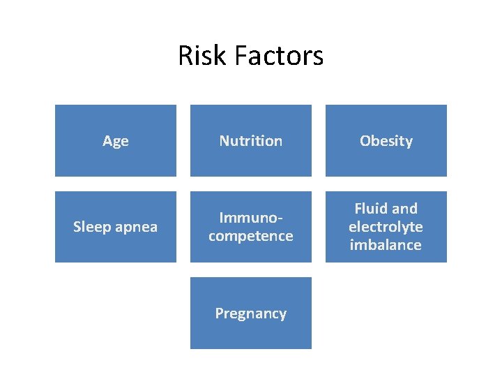 Risk Factors Age Nutrition Obesity Sleep apnea Immunocompetence Fluid and electrolyte imbalance Pregnancy 