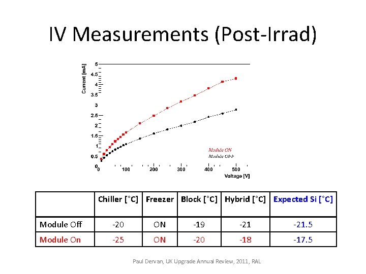 IV Measurements (Post-Irrad) Chiller [°C] Freezer Block [°C] Hybrid [°C] Expected Si [°C] Module