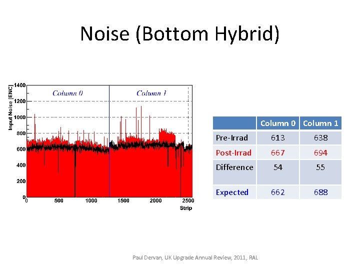 Noise (Bottom Hybrid) Column 0 Column 1 Pre-Irrad 613 638 Post-Irrad 667 694 Difference