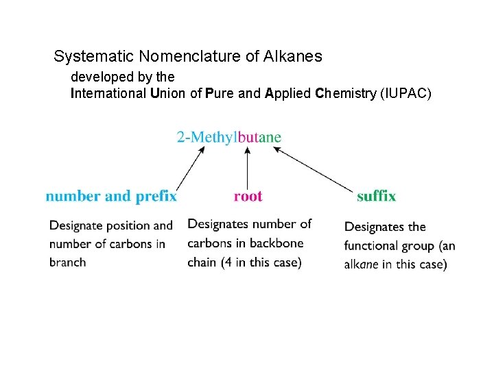 Systematic Nomenclature of Alkanes developed by the International Union of Pure and Applied Chemistry