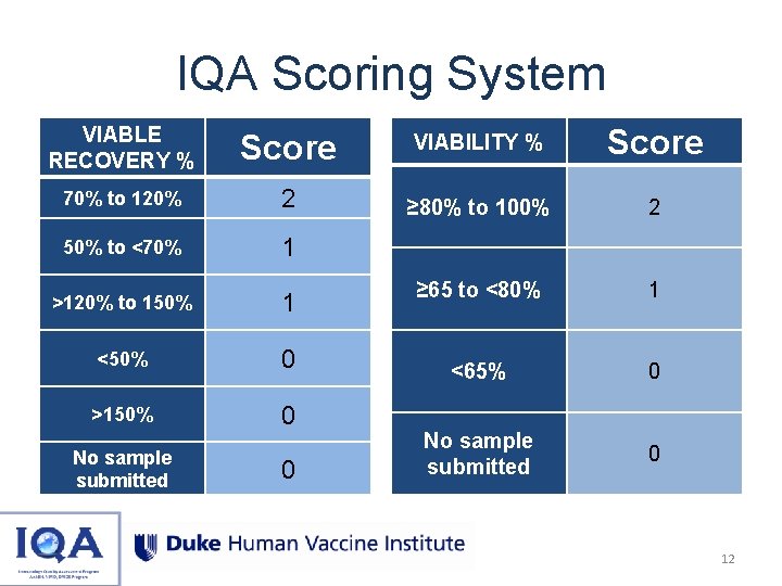 IQA Scoring System VIABLE RECOVERY % Score VIABILITY % Score 70% to 120% 2