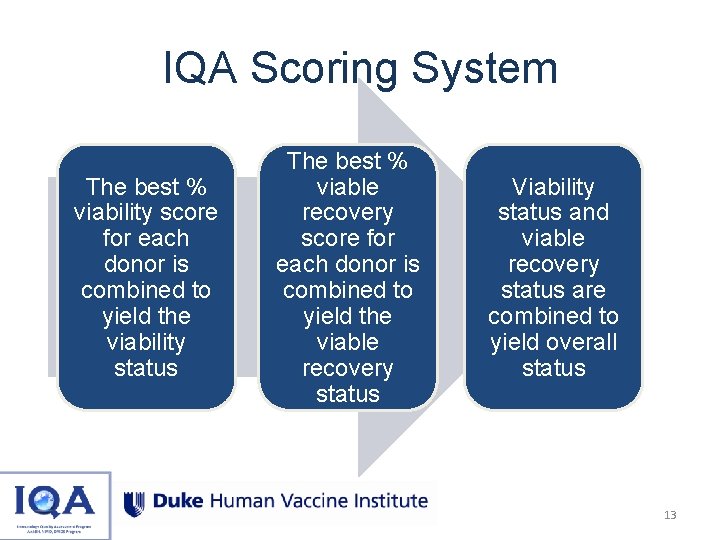IQA Scoring System The best % viability score for each donor is combined to