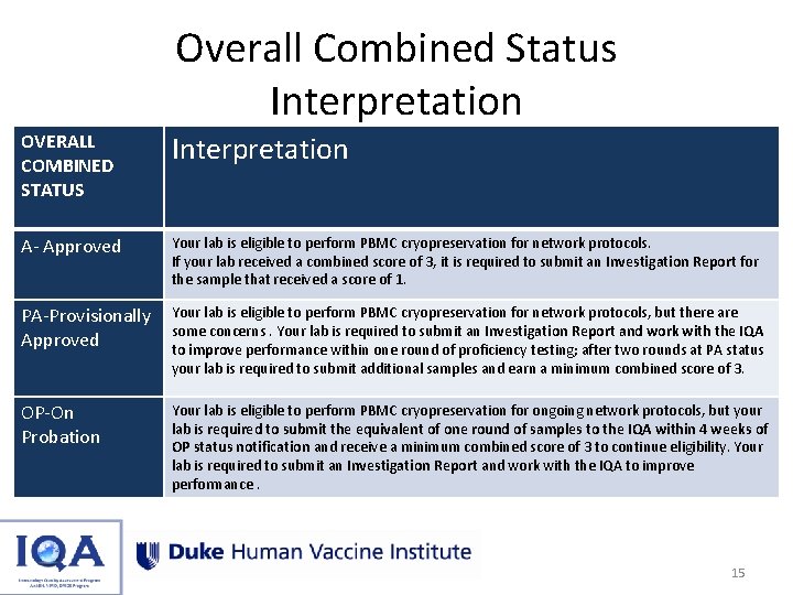 Overall Combined Status Interpretation OVERALL COMBINED STATUS Interpretation A- Approved Your lab is eligible