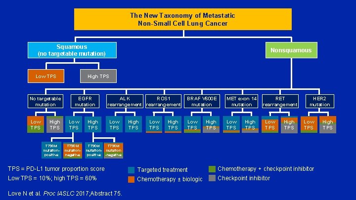 The New Taxonomy of Metastatic Non-Small Cell Lung Cancer Squamous (no targetable mutation) Low