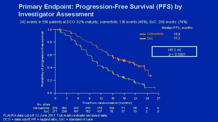 Primary Endpoint: Progression-Free Survival (PFS) by Investigator Assessment Probability of progression-free survival 342 events