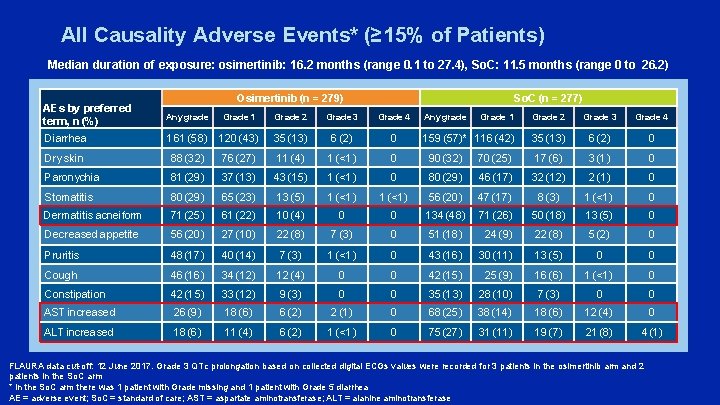 All Causality Adverse Events* (≥ 15% of Patients) Median duration of exposure: osimertinib: 16.