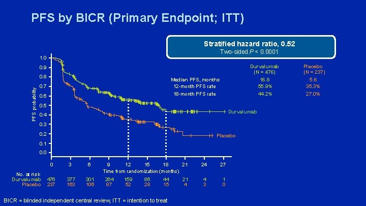 PFS by BICR (Primary Endpoint; ITT) Stratified hazard ratio, 0. 52 Two-sided P <
