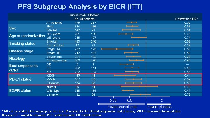 PFS Subgroup Analysis by BICR (ITT) * HR not calculated if the subgroup has