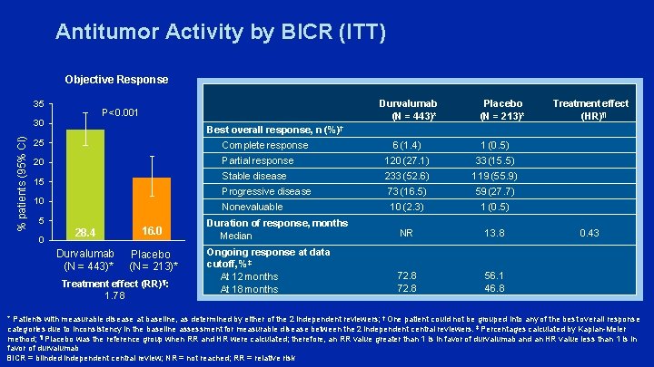 Antitumor Activity by BICR (ITT) Objective Response 35 30 % patients (95% CI) Durvalumab