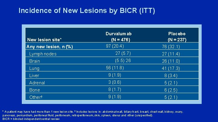 Incidence of New Lesions by BICR (ITT) Durvalumab (N = 476) 97 (20. 4)