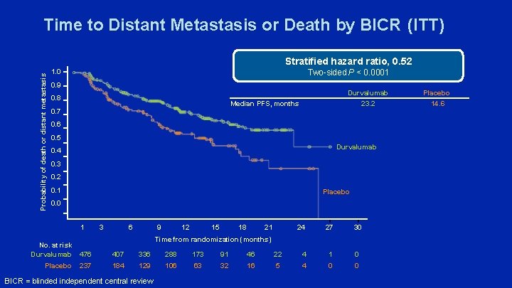 Time to Distant Metastasis or Death by BICR (ITT) Probability of death or distant