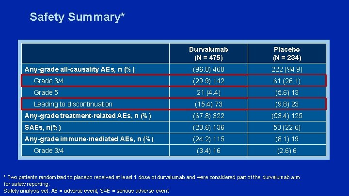 Safety Summary* Durvalumab (N = 475) Placebo (N = 234) (96. 8) 460 222