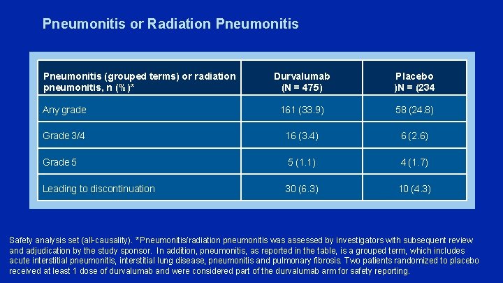 Pneumonitis or Radiation Pneumonitis (grouped terms) or radiation pneumonitis, n (%)* Durvalumab (N =