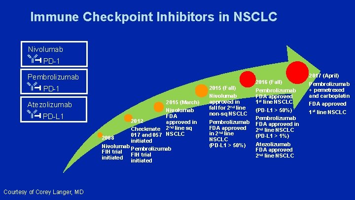 Immune Checkpoint Inhibitors in NSCLC Nivolumab PD-1 Pembrolizumab PD-1 Atezolizumab PD-L 1 Courtesy of