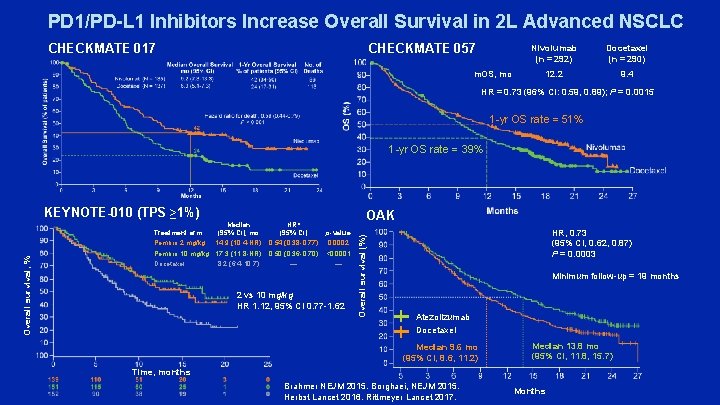 PD 1/PD-L 1 Inhibitors Increase Overall Survival in 2 L Advanced NSCLC CHECKMATE 057