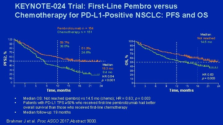 KEYNOTE-024 Trial: First-Line Pembro versus Chemotherapy for PD-L 1 -Positive NSCLC: PFS and OS