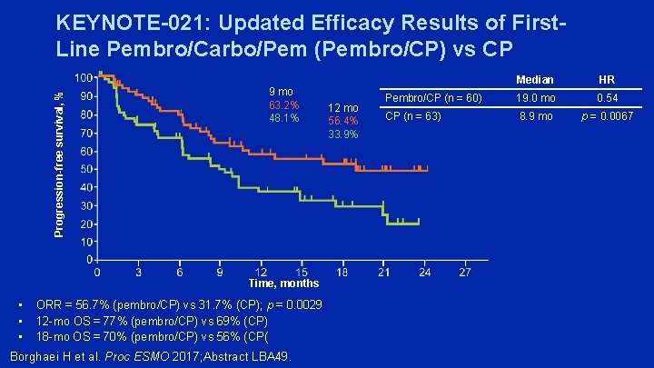 Progression-free survival, % KEYNOTE-021: Updated Efficacy Results of First. Line Pembro/Carbo/Pem (Pembro/CP) vs CP