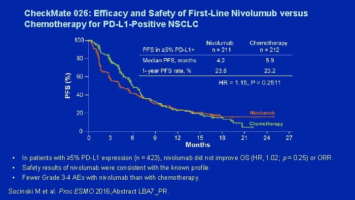 Check. Mate 026: Efficacy and Safety of First-Line Nivolumub versus Chemotherapy for PD-L 1