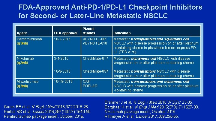 FDA-Approved Anti-PD-1/PD-L 1 Checkpoint Inhibitors for Second- or Later-Line Metastatic NSCLC Pivotal studies Agent